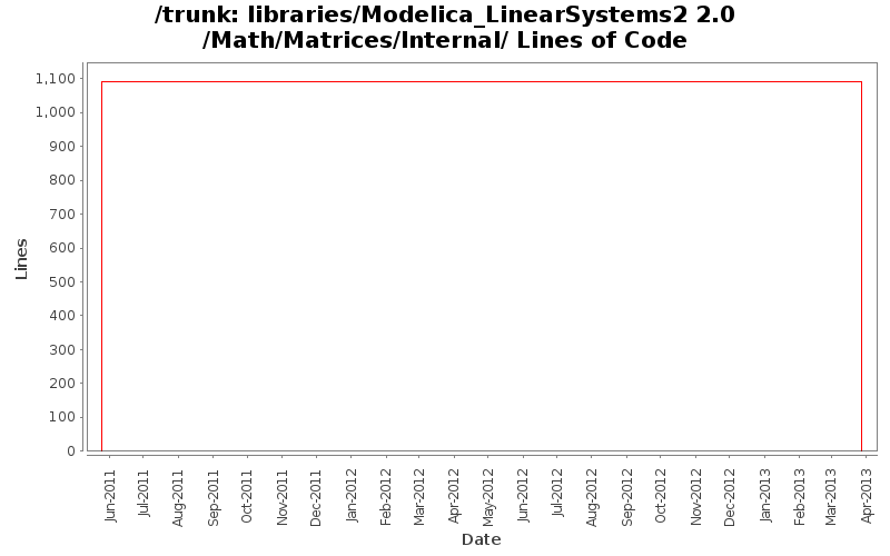 libraries/Modelica_LinearSystems2 2.0/Math/Matrices/Internal/ Lines of Code